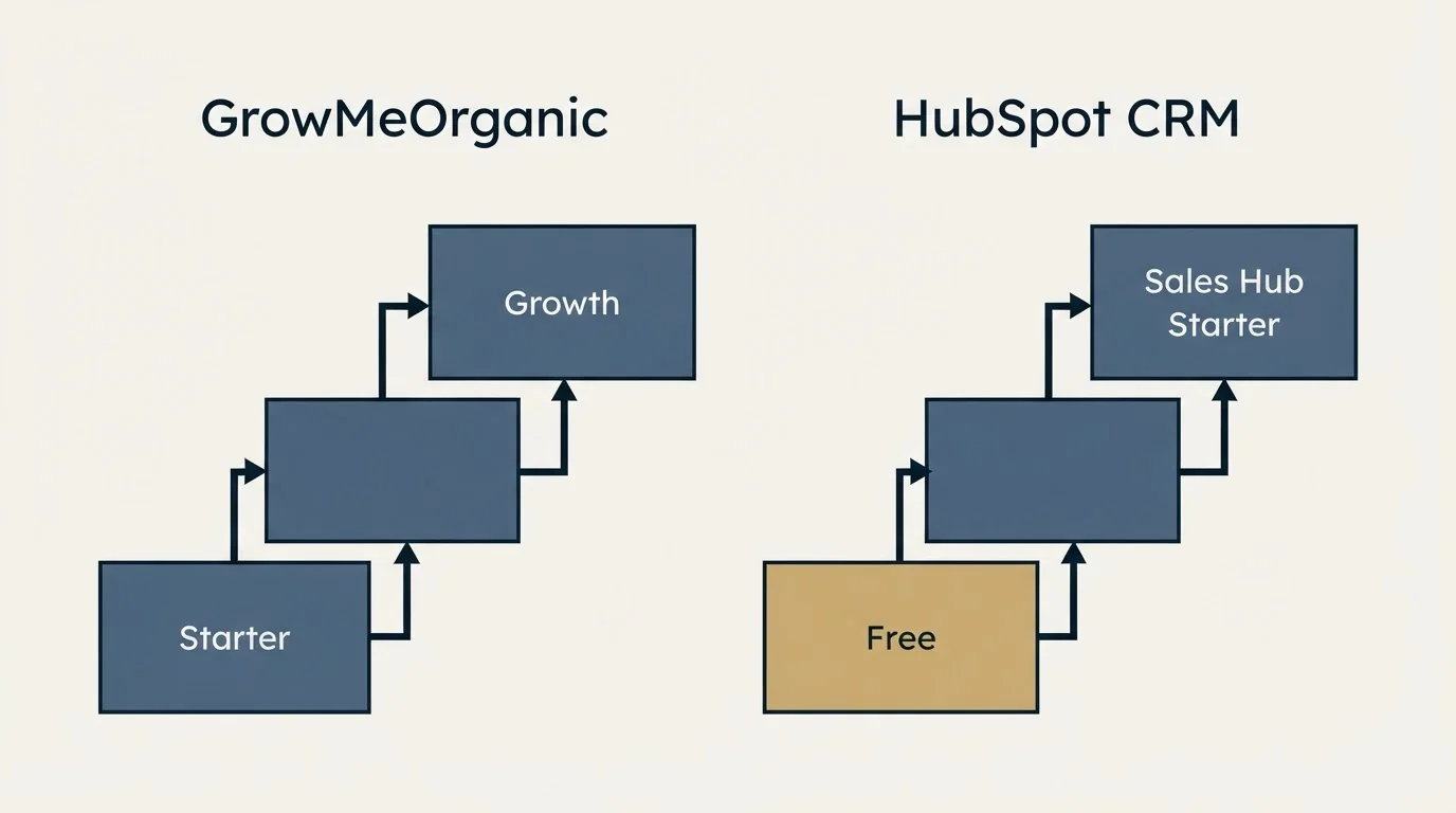 Pricing ladder: Pricing Comparison (GrowMeOrganic, HubSpot CRM, Starter, Free)