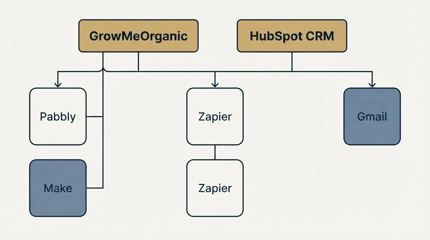 Integration grid: Integration Ecosystem (GrowMeOrganic, HubSpot CRM, Zapier, Pabbly)