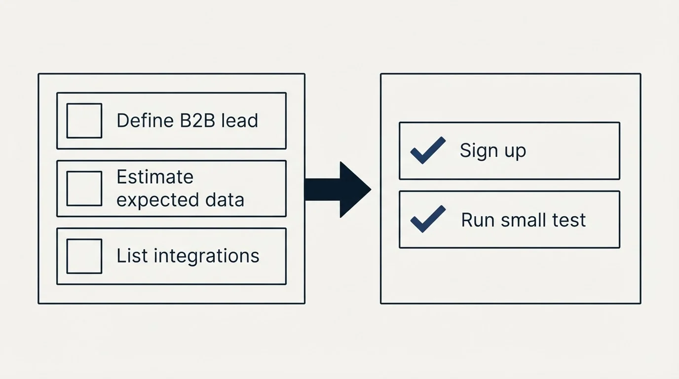 Before-and-after steps: Getting Started Checklist (Define B2B lead, Estimate expected data, List integrations, Sign up)