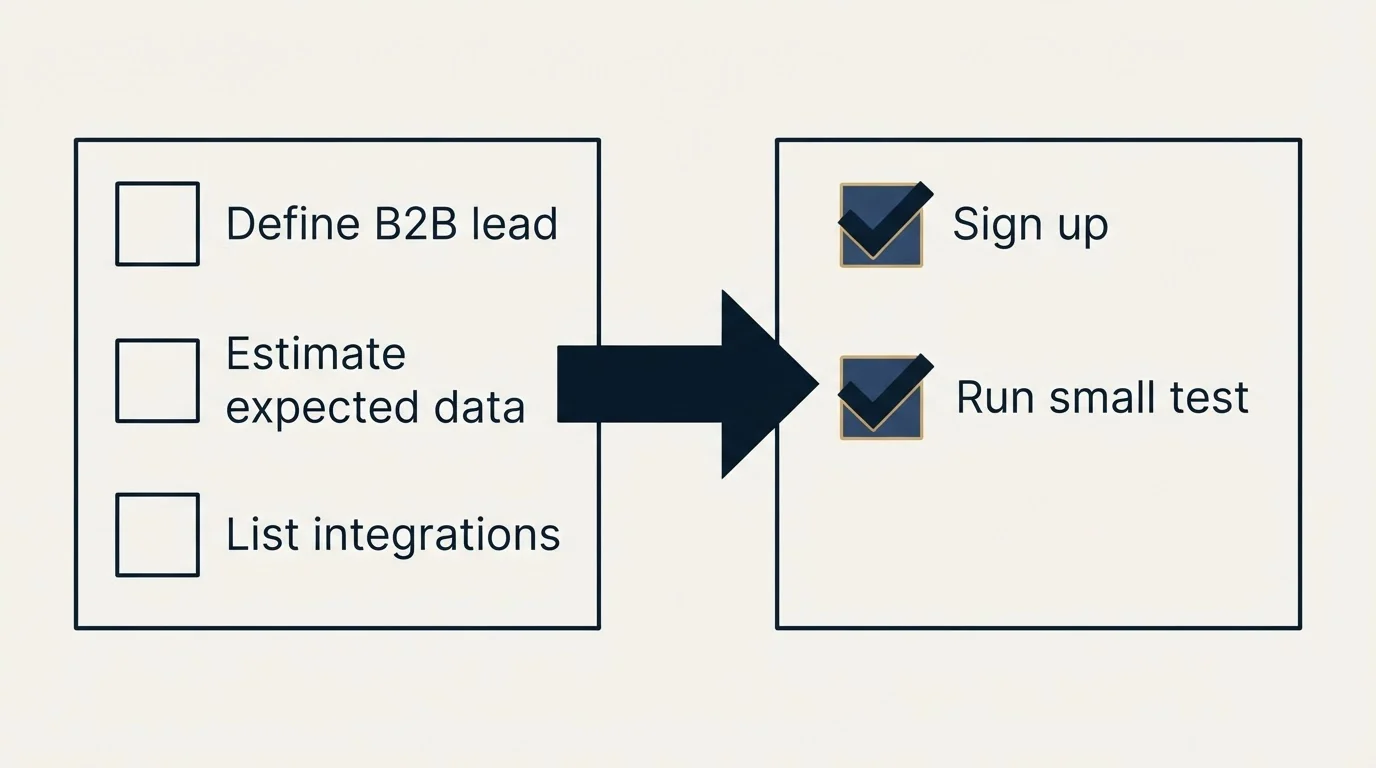 Before-and-after steps: Getting Started Checklist (Define B2B lead, Estimate expected data, List integrations, Sign up)