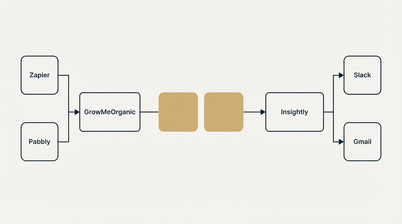 Integration schematic: Integration Ecosystem (GrowMeOrganic, Insightly, Zapier, Slack)