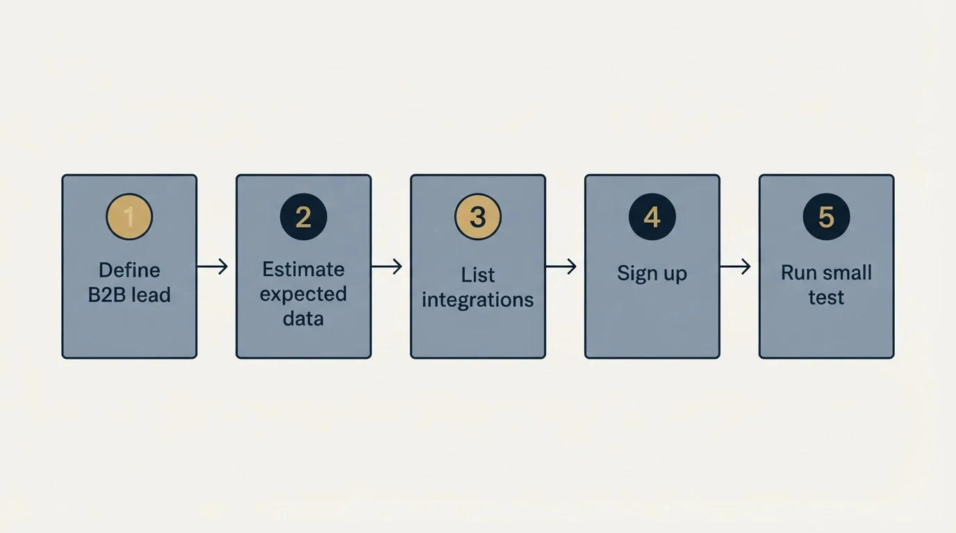 Step sequence: Getting Started Checklist (Define B2B lead, Estimate expected data, List integrations, Sign up)