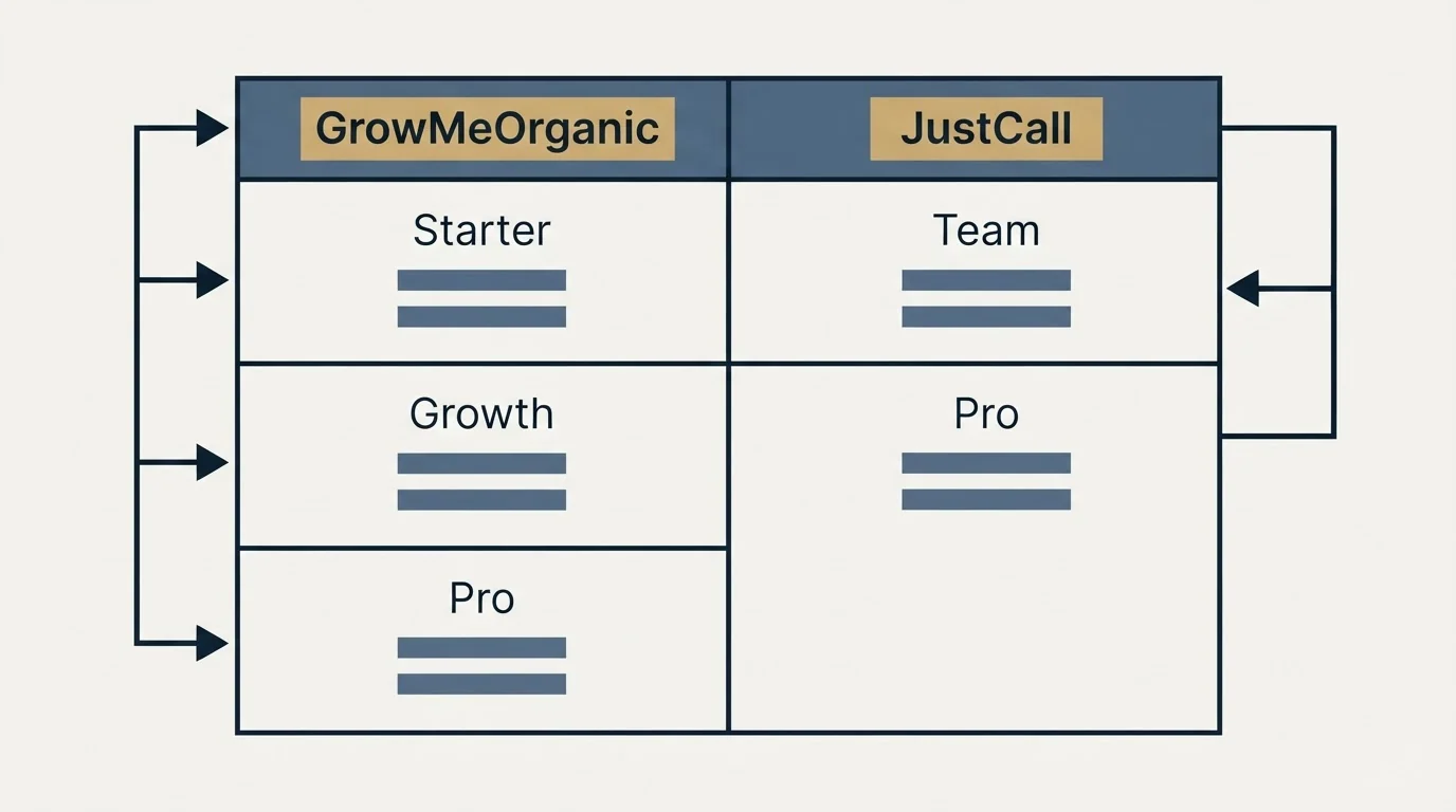 Pricing table: Pricing Comparison (GrowMeOrganic, JustCall, Starter, Team)