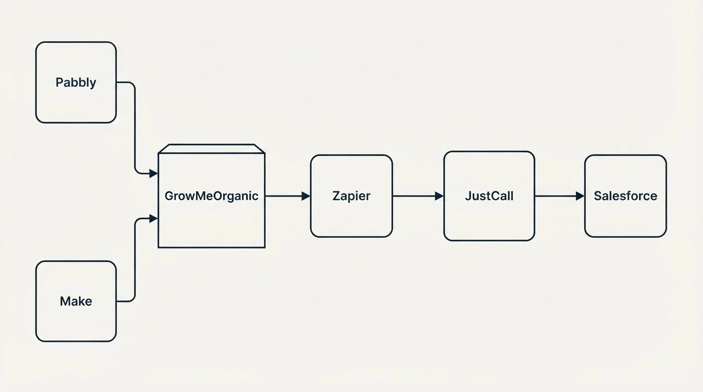 Integration flow: Integration Ecosystem (GrowMeOrganic, JustCall, Zapier, Pabbly)
