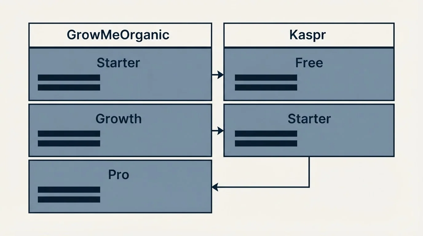 Pricing table: Pricing Comparison (GrowMeOrganic, Kaspr, Starter, Free)