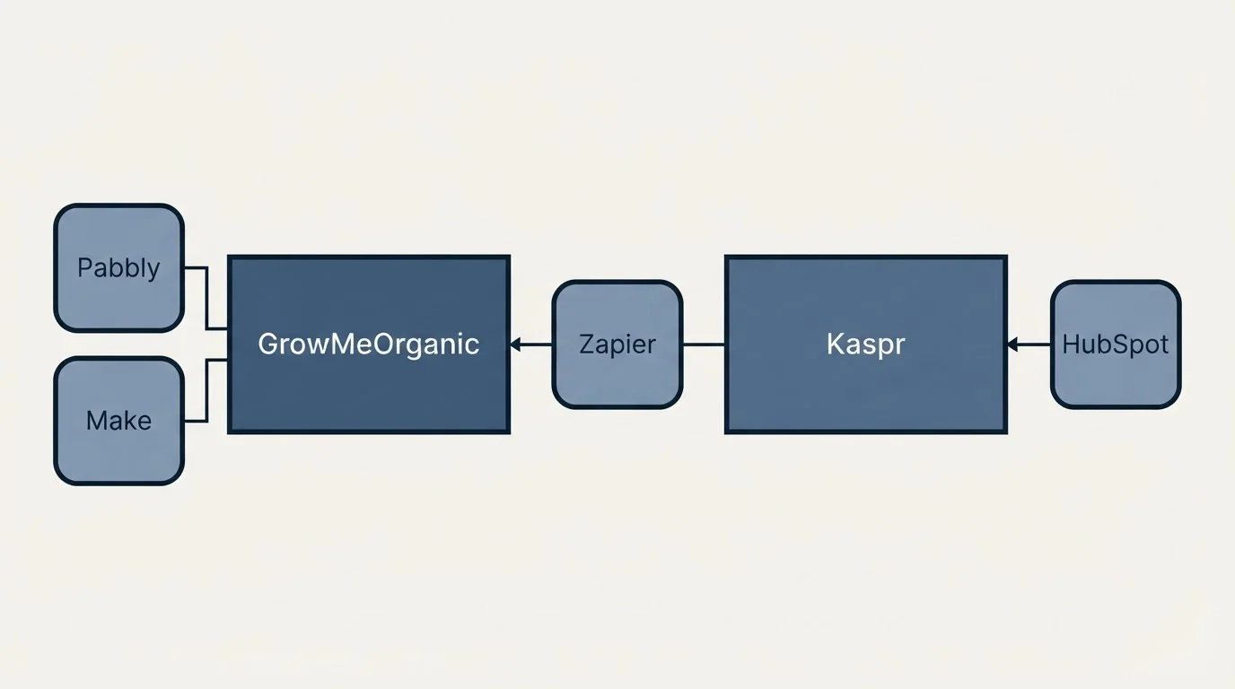 Integration flow: Integration Ecosystem (GrowMeOrganic, Kaspr, Zapier, Pabbly)