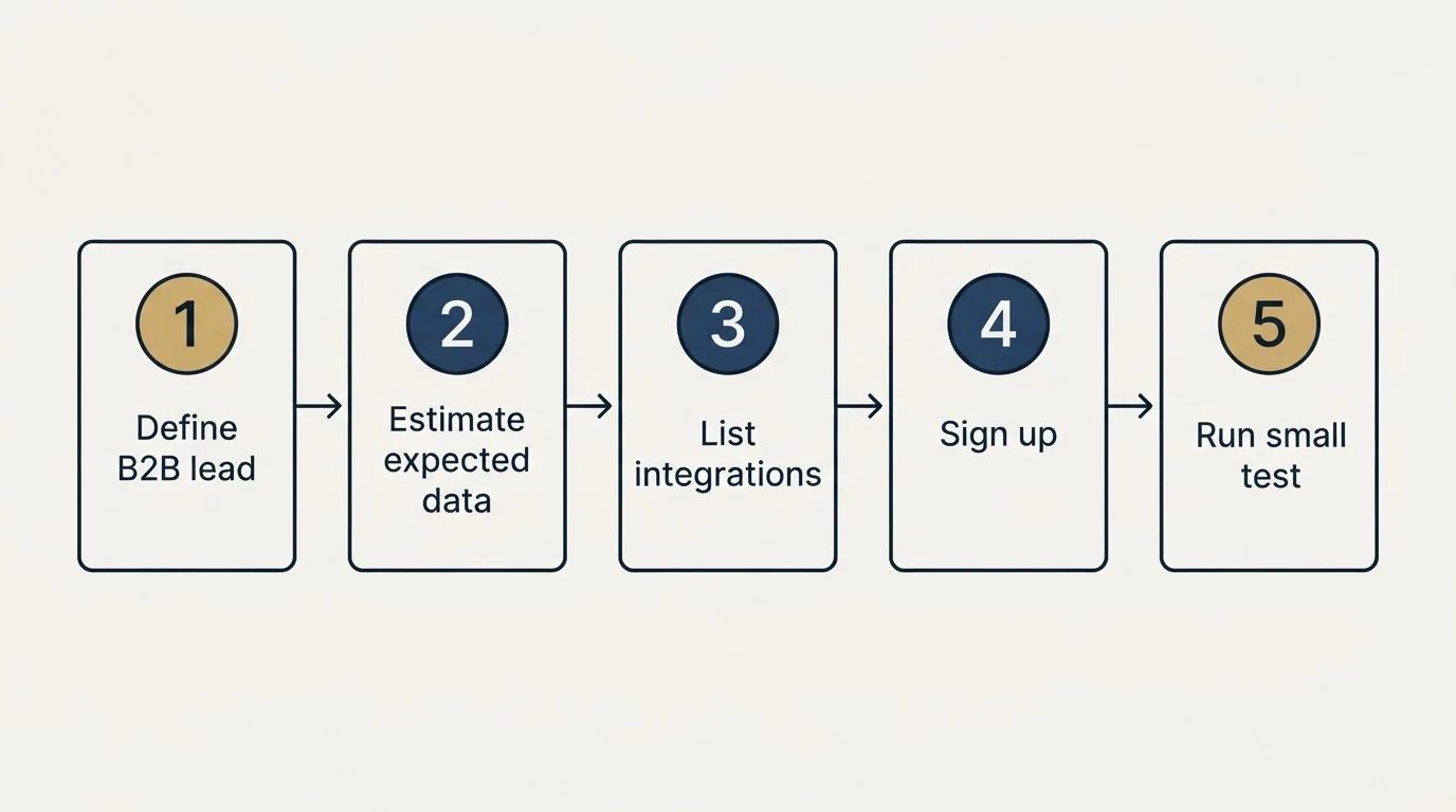 Step sequence: Getting Started Checklist (Define B2B lead, Estimate expected data, List integrations, Sign up)
