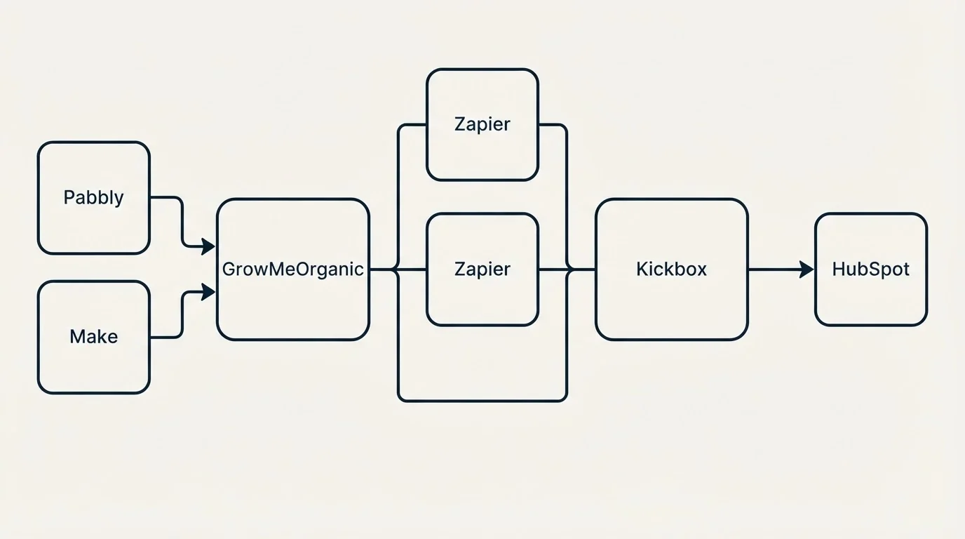 Integration flow: Integration Ecosystem (GrowMeOrganic, Kickbox, Zapier, Pabbly)