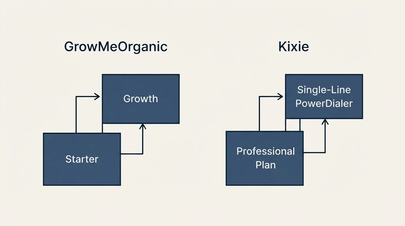 Pricing ladder: Pricing Comparison (GrowMeOrganic, Kixie, Starter, Professional Plan)
