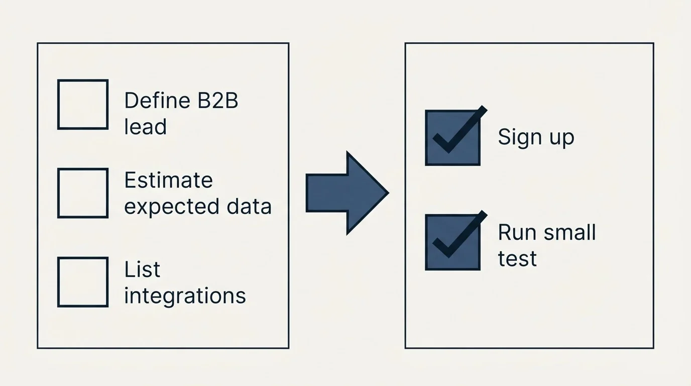 Before-and-after steps: Getting Started Checklist (Define B2B lead, Estimate expected data, List integrations, Sign up)