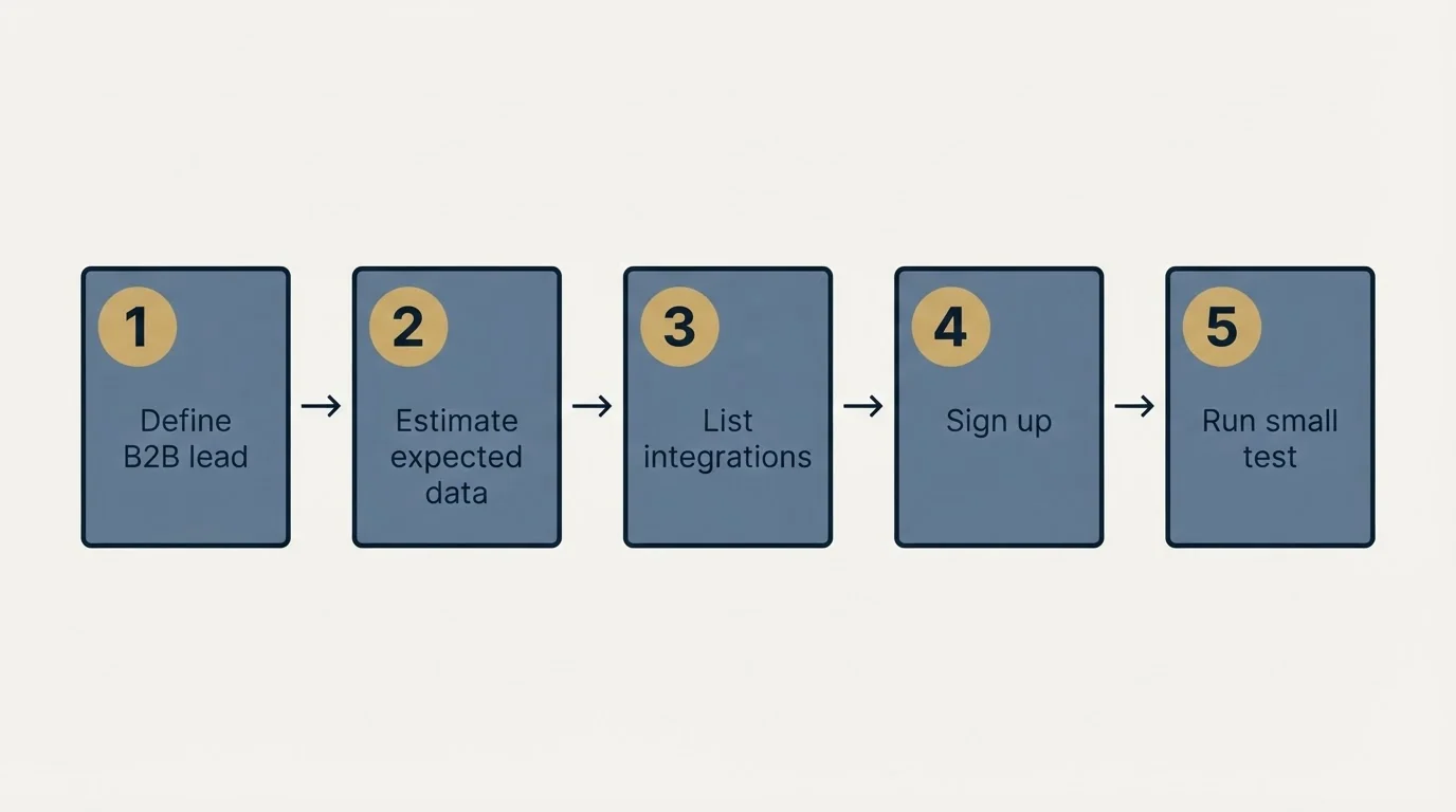 Step sequence: Getting Started Checklist (Define B2B lead, Estimate expected data, List integrations, Sign up)