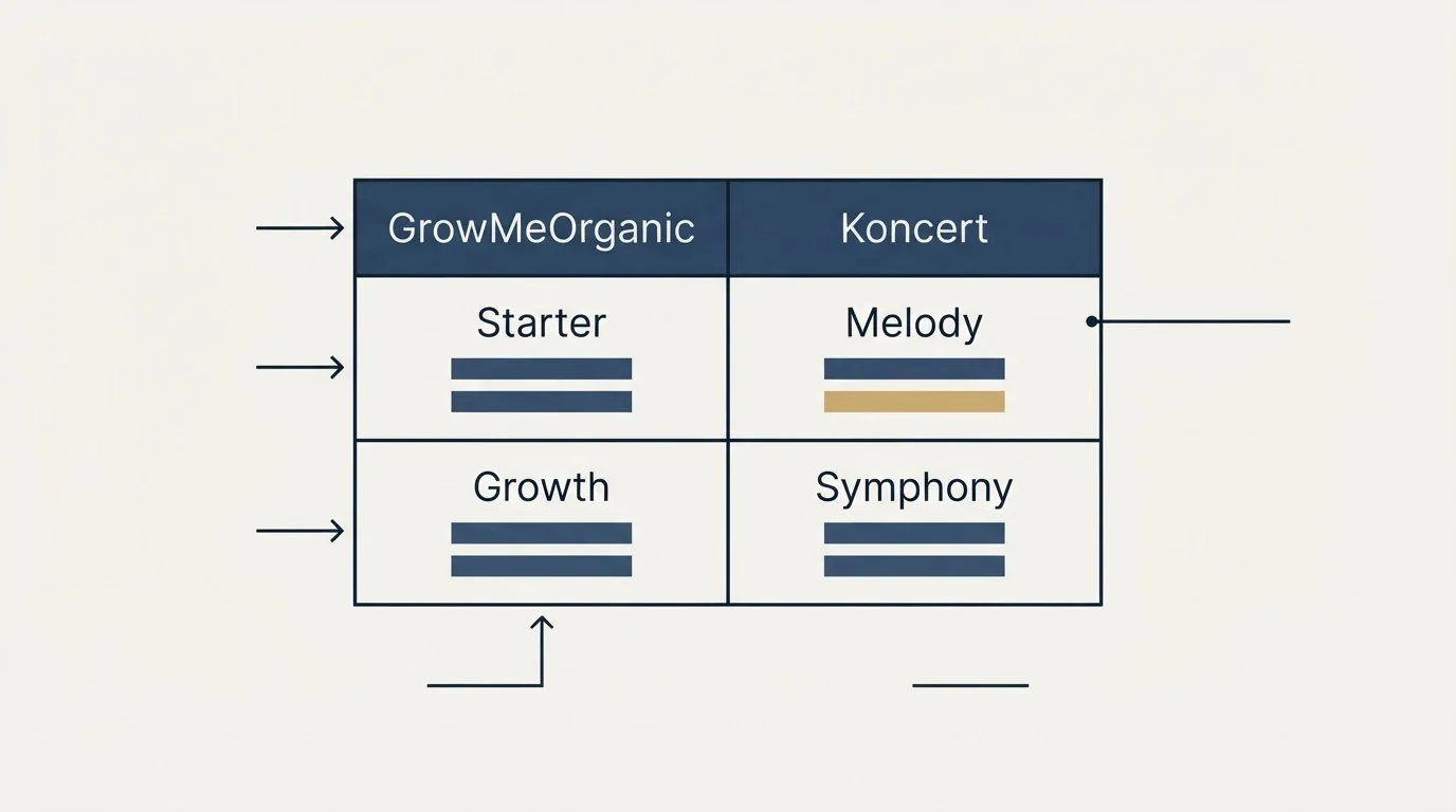 Pricing table: Pricing Comparison (GrowMeOrganic, Koncert, Starter, Melody)