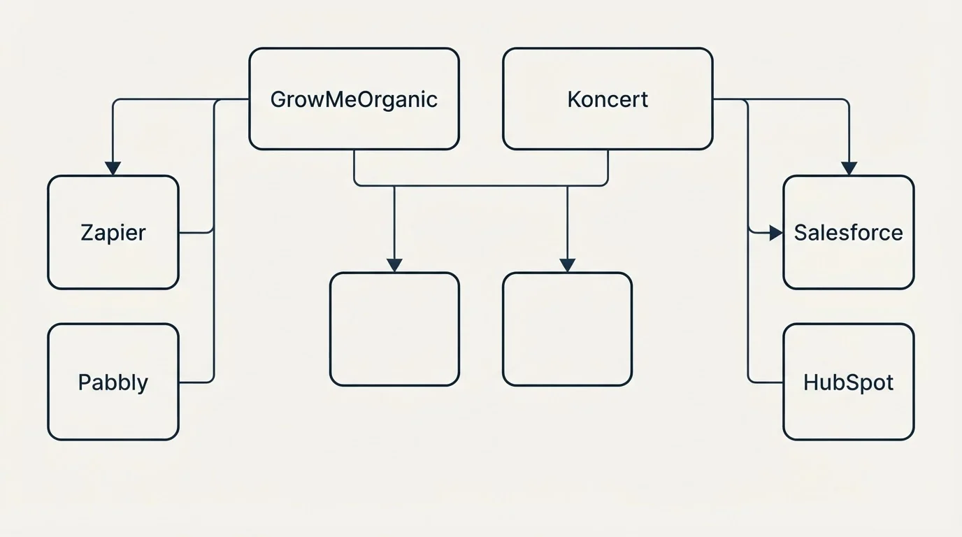 Integration grid: Integration Ecosystem (GrowMeOrganic, Koncert, Zapier, Salesforce)