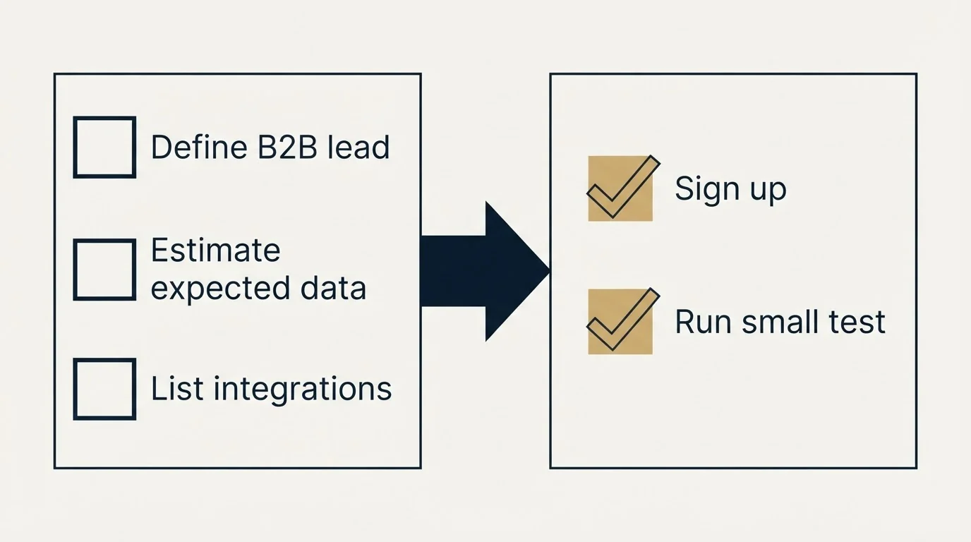Before-and-after steps: Getting Started Checklist (Define B2B lead, Estimate expected data, List integrations, Sign up)