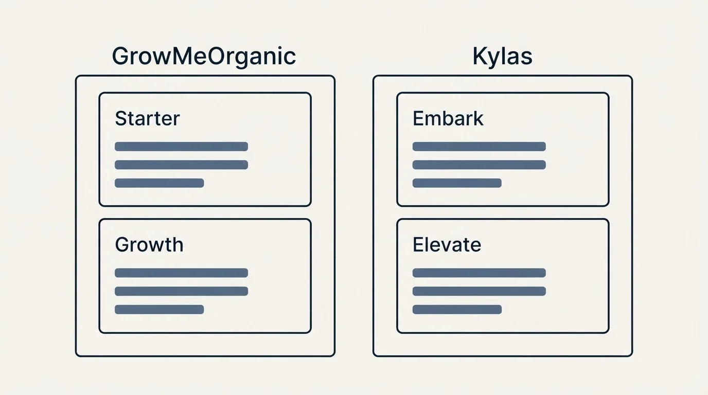 Pricing panels: Pricing Comparison (GrowMeOrganic, Kylas, Starter, Embark)