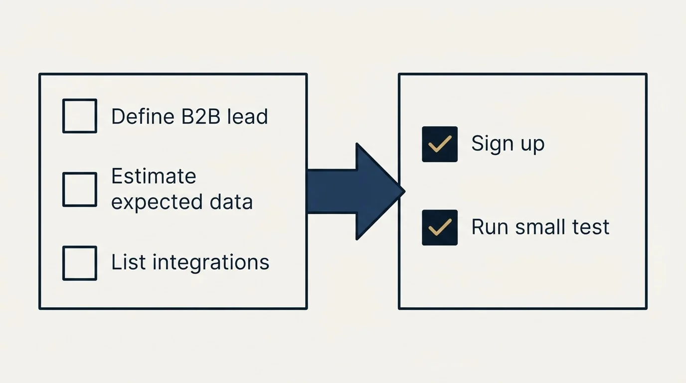 Before-and-after steps: Getting Started Checklist (Define B2B lead, Estimate expected data, List integrations, Sign up)