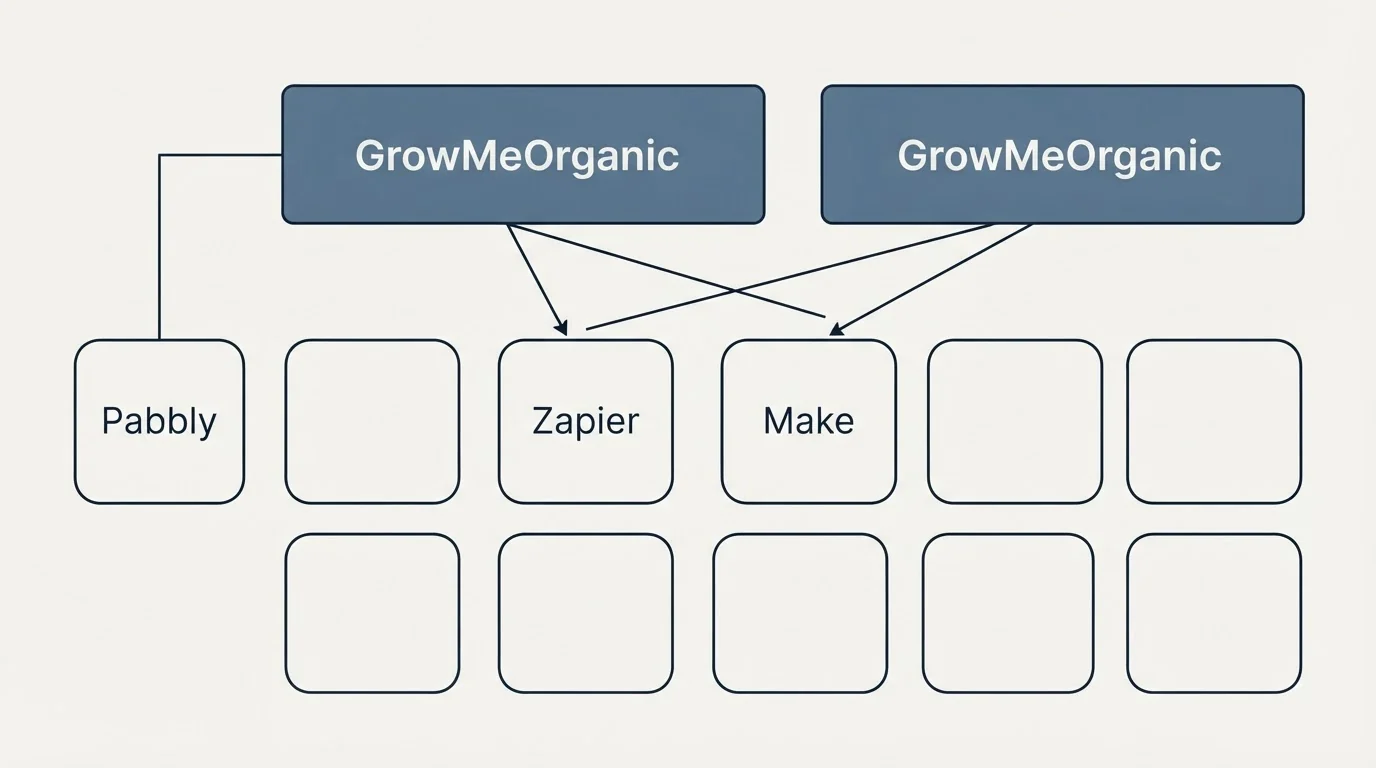 Integration grid: Integration Ecosystem (GrowMeOrganic, Zapier, Make, Pabbly)
