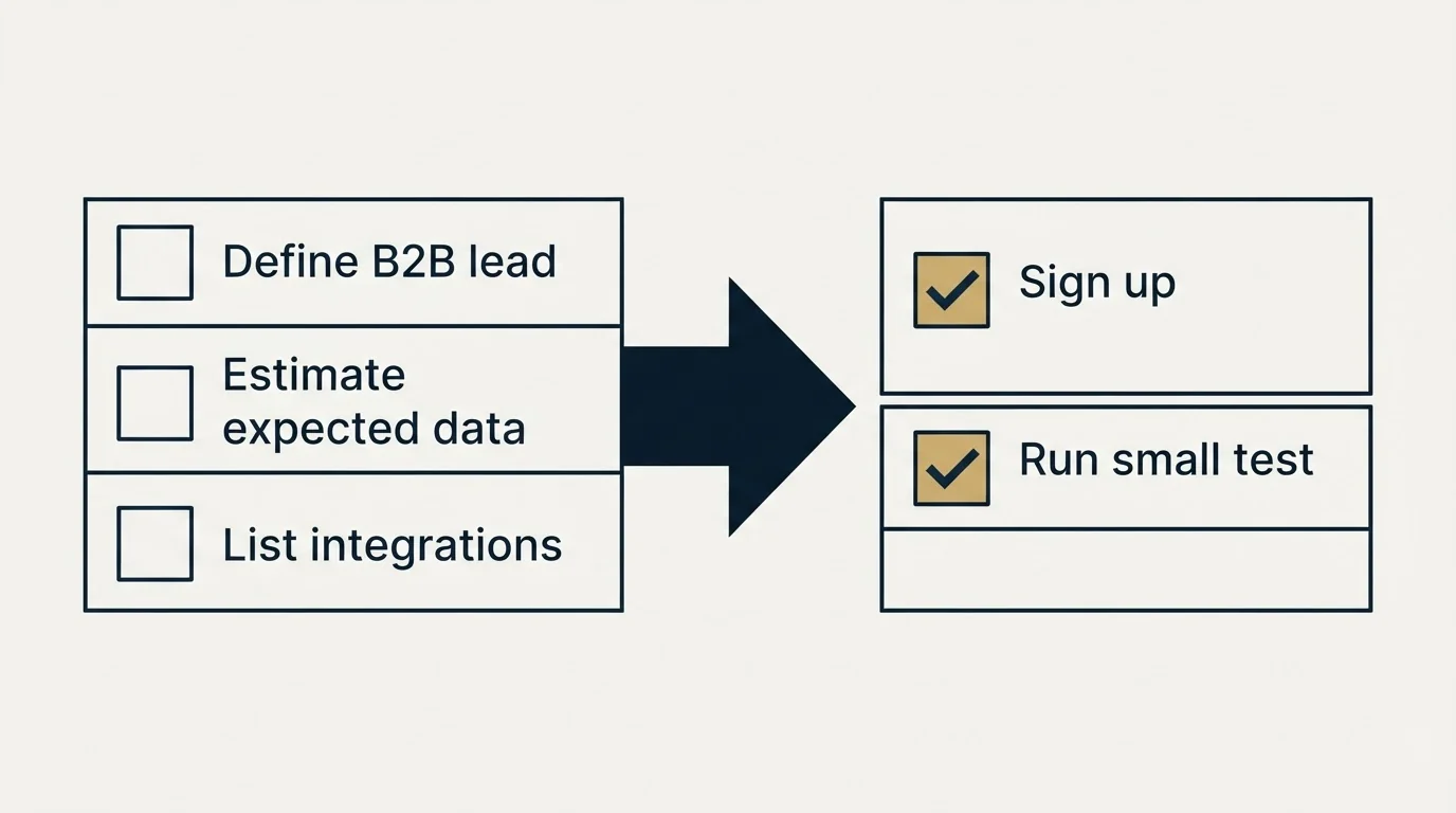 Before-and-after steps: Getting Started Checklist (Define B2B lead, Estimate expected data, List integrations, Sign up)