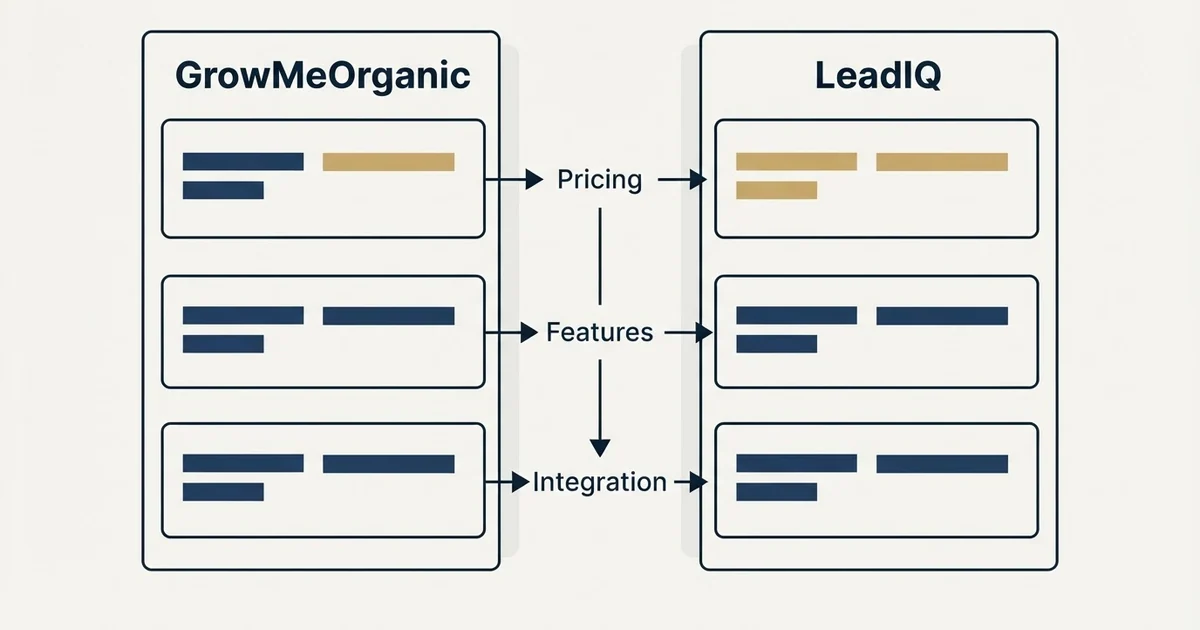 Comparison panel: GrowMeOrganic vs LeadIQ (Pricing, Features, Integration)