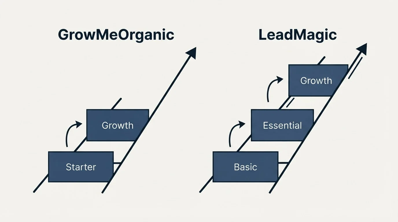 Pricing ladder: Pricing Comparison (GrowMeOrganic, LeadMagic, Starter, Basic)
