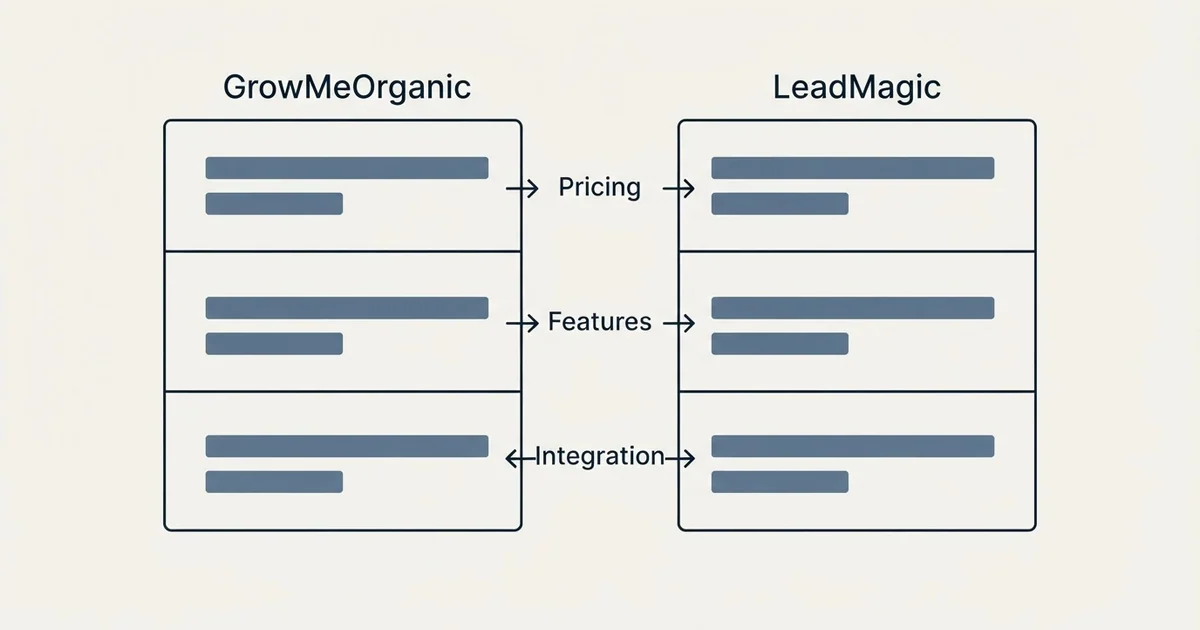 Comparison panel: GrowMeOrganic vs LeadMagic (Pricing, Features, Integration)