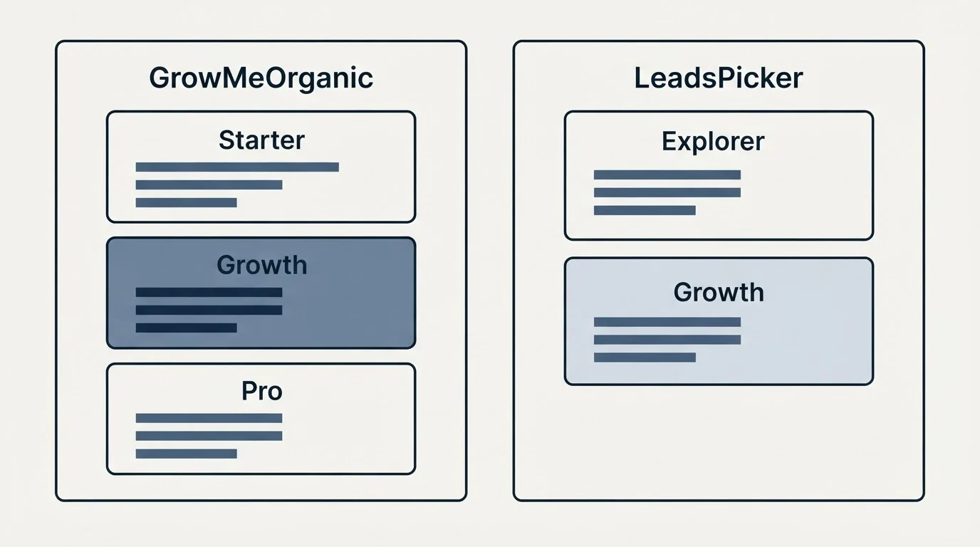 Pricing panels: Pricing Comparison (GrowMeOrganic, LeadsPicker, Starter, Explorer)