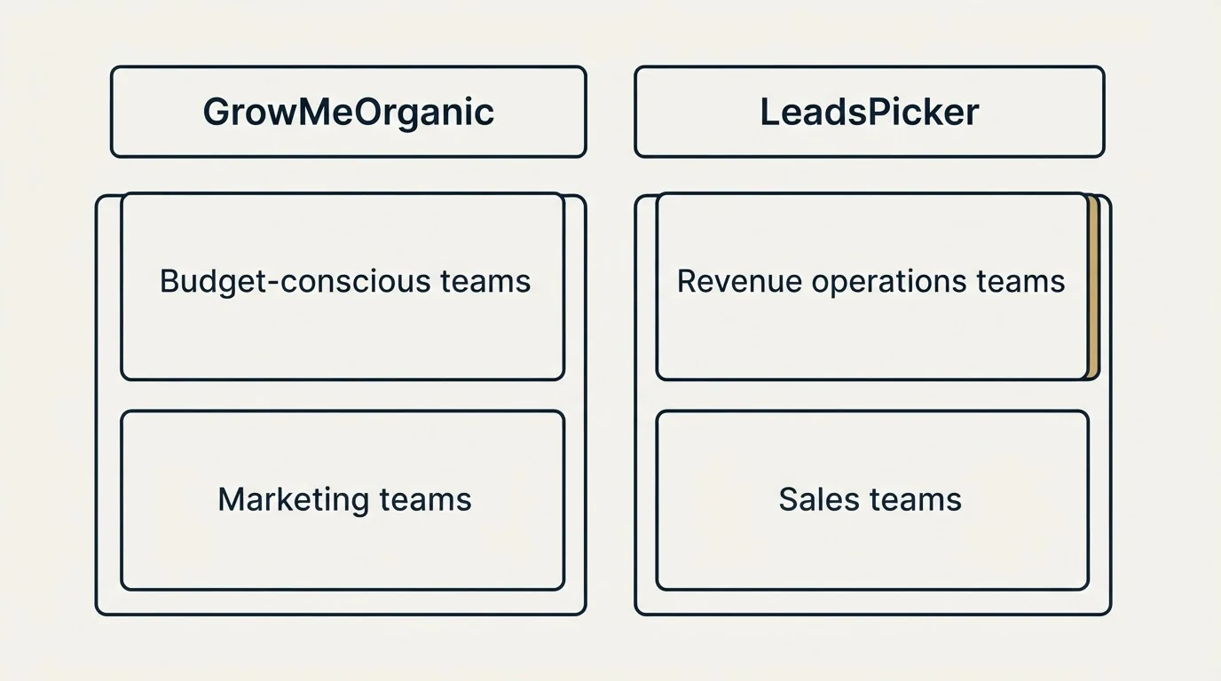 Two-column comparison: Use Case Recommendations (GrowMeOrganic, LeadsPicker, Budget-conscious teams, Revenue operations teams)