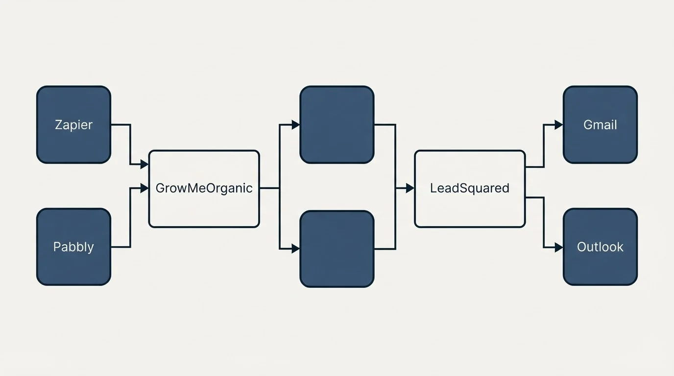 Integration flow: Integration Ecosystem (GrowMeOrganic, LeadSquared, Zapier, Gmail)