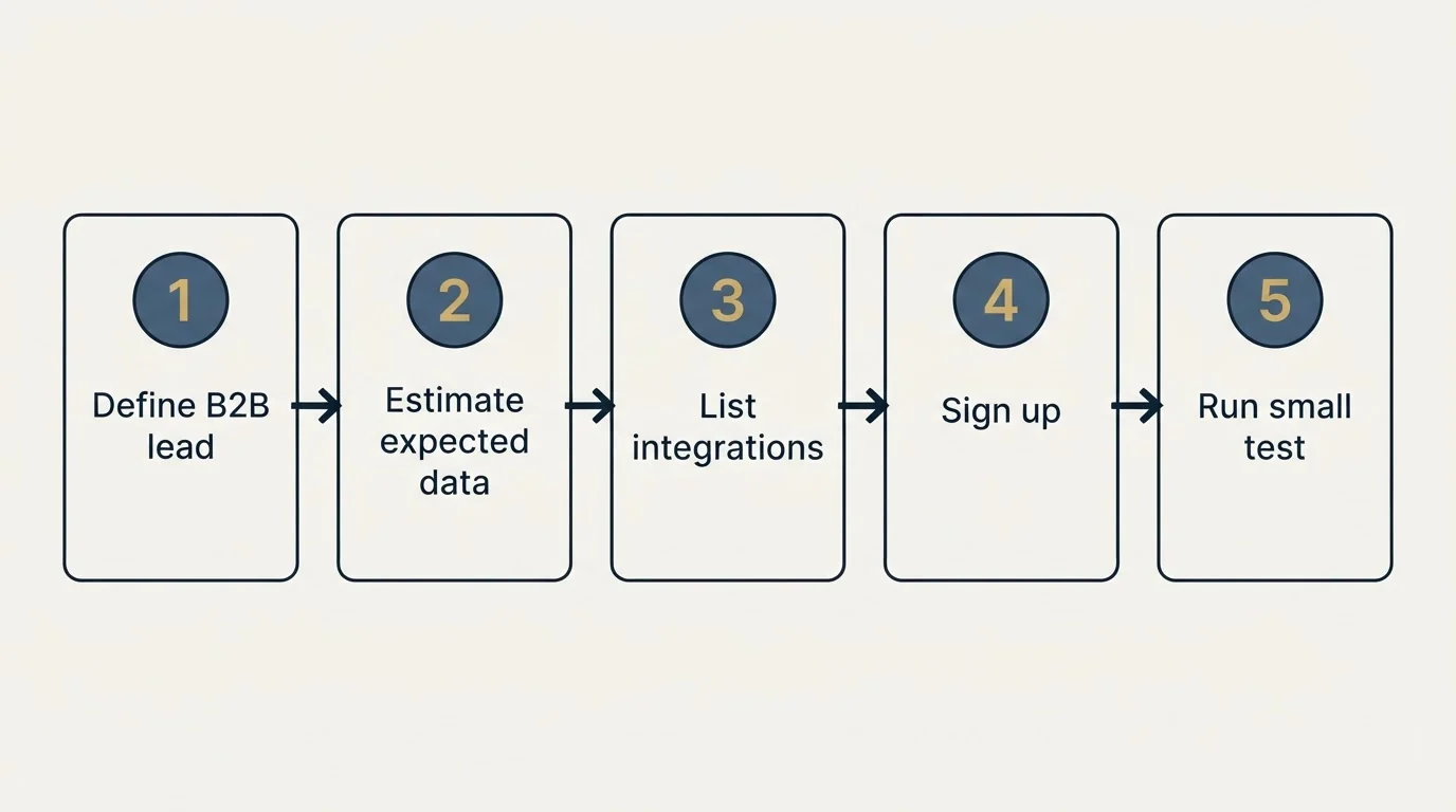 Step sequence: Getting Started Checklist (Define B2B lead, Estimate expected data, List integrations, Sign up)