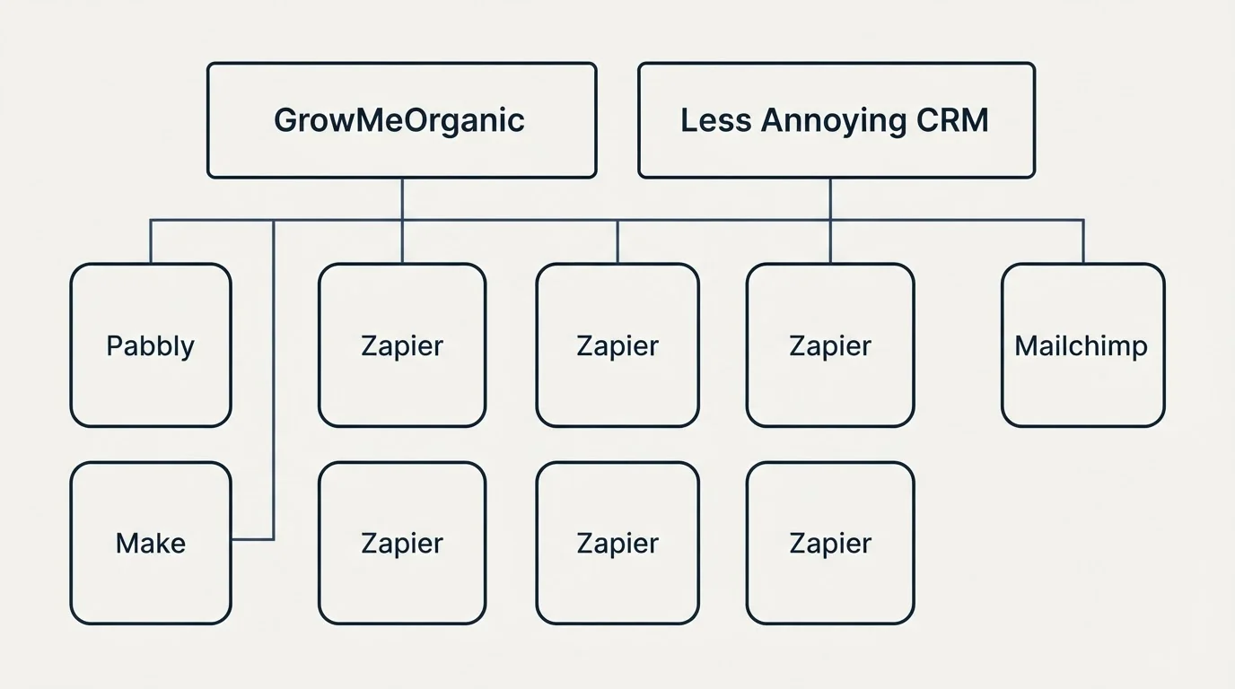 Integration grid: Integration Ecosystem (GrowMeOrganic, Less Annoying CRM, Zapier, Pabbly)