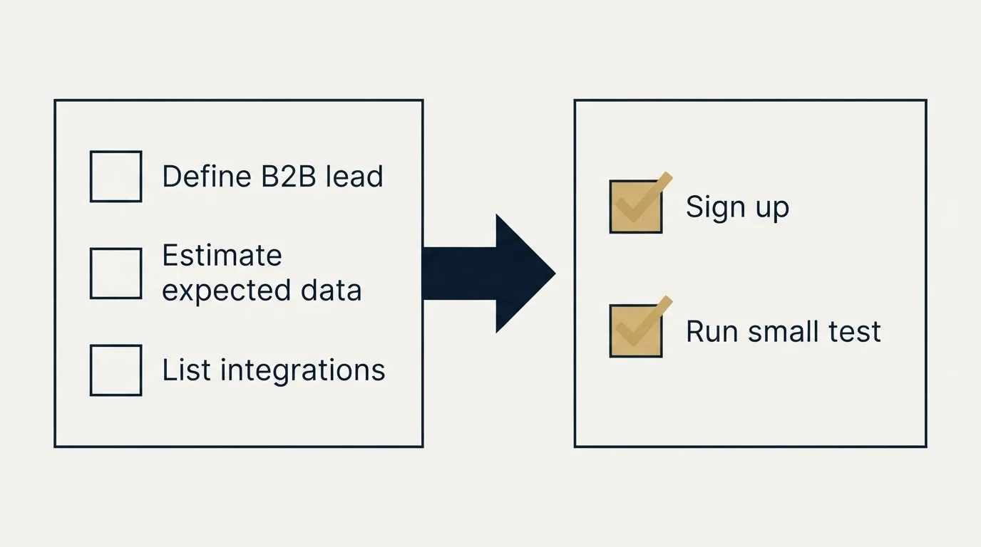 Before-and-after steps: Getting Started Checklist (Define B2B lead, Estimate expected data, List integrations, Sign up)