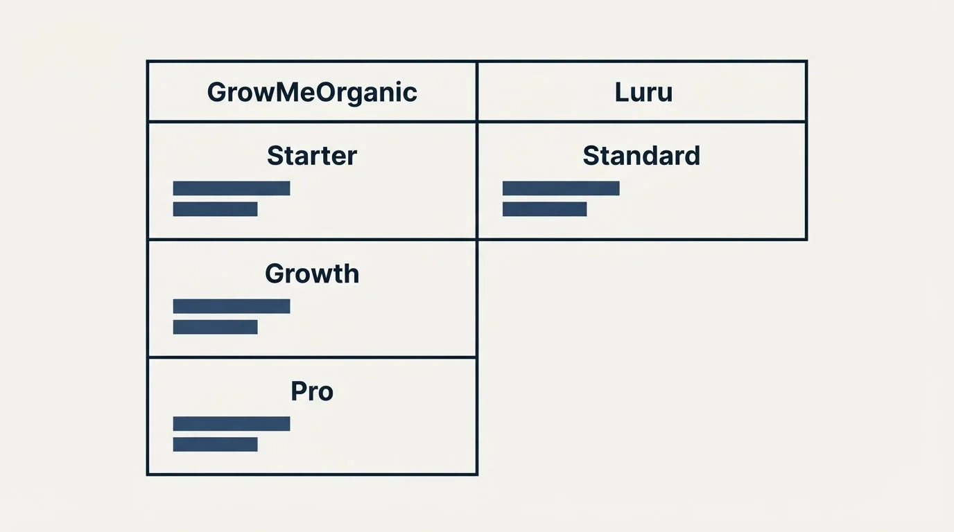 Pricing table: Pricing Comparison (GrowMeOrganic, Luru, Starter, Standard)