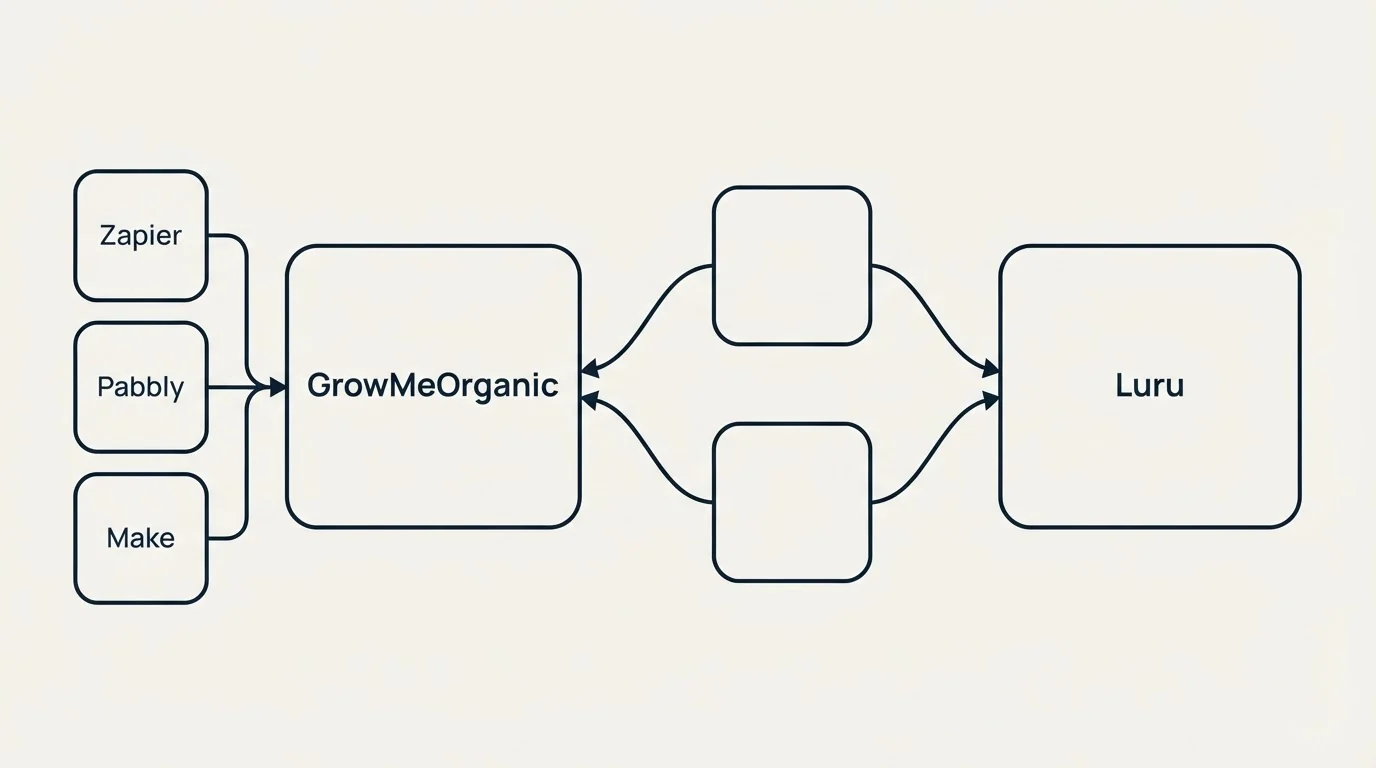 Integration schematic: Integration Ecosystem (GrowMeOrganic, Luru, Zapier, Pabbly)