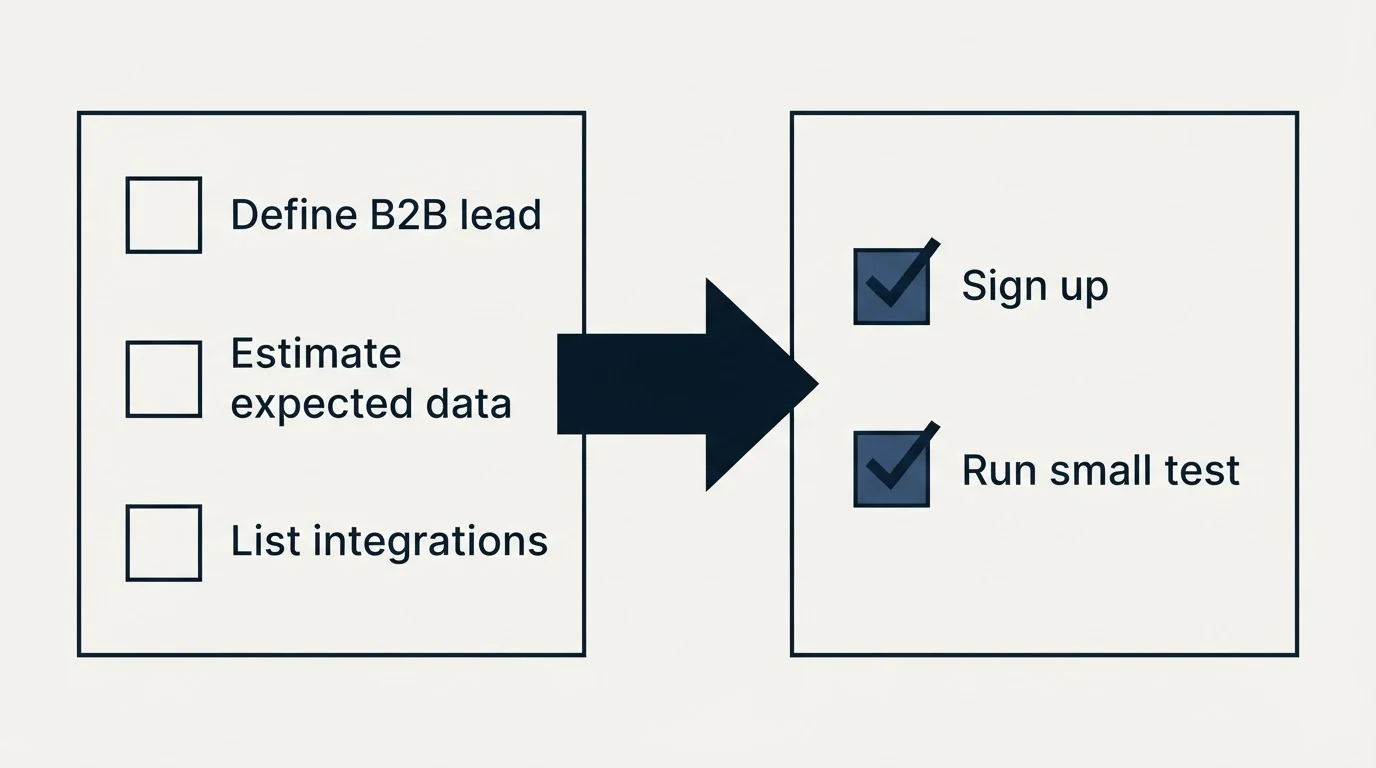 Before-and-after steps: Getting Started Checklist (Define B2B lead, Estimate expected data, List integrations, Sign up)