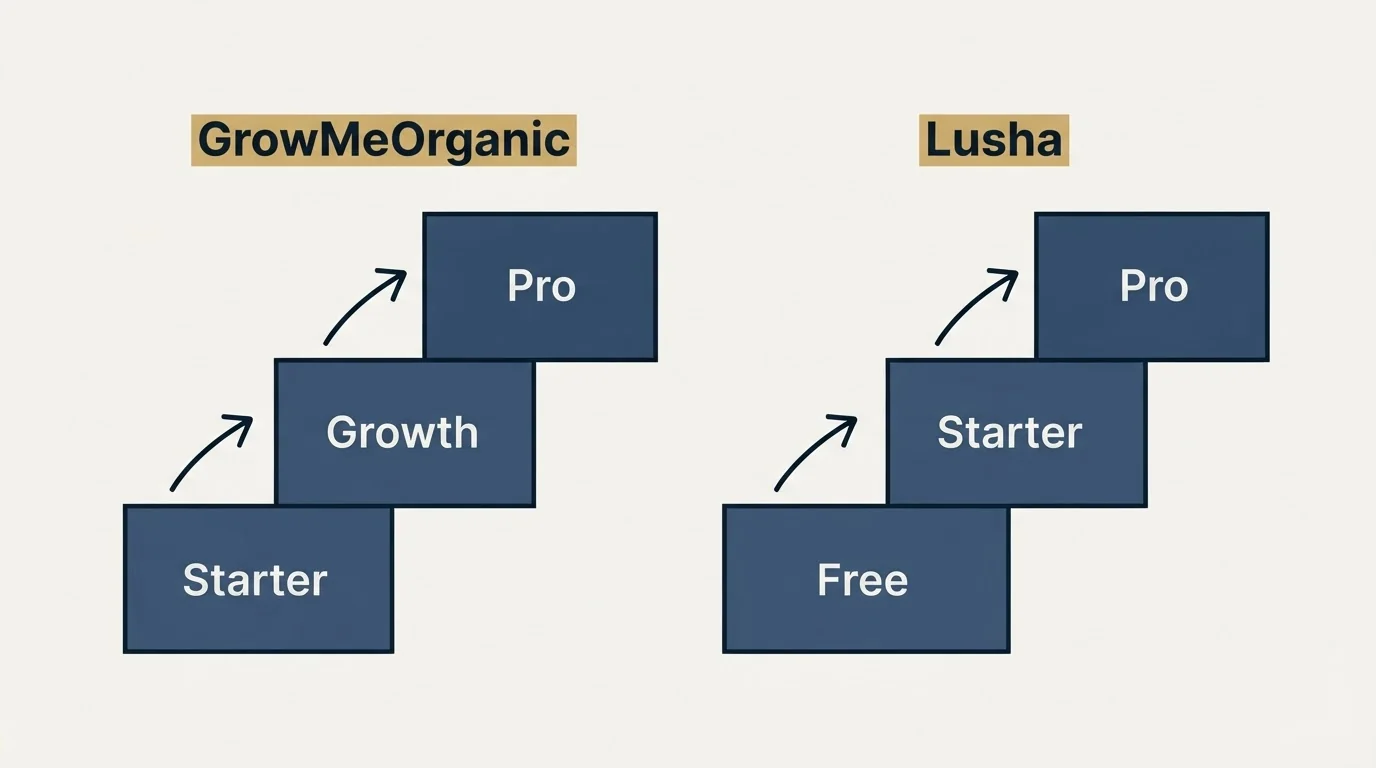 Pricing ladder: Pricing Comparison (GrowMeOrganic, Lusha, Starter, Free)