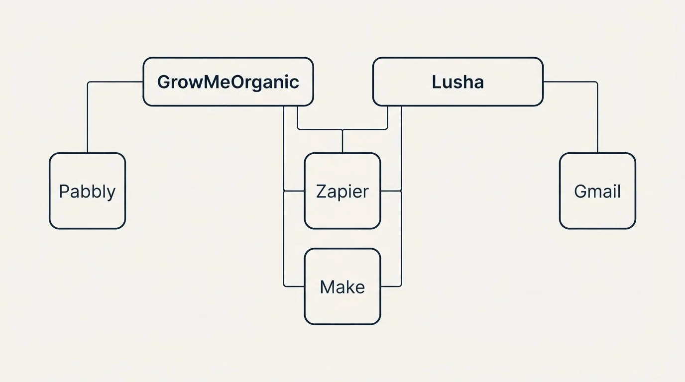 Integration grid: Integration Ecosystem (GrowMeOrganic, Lusha, Zapier, Make)