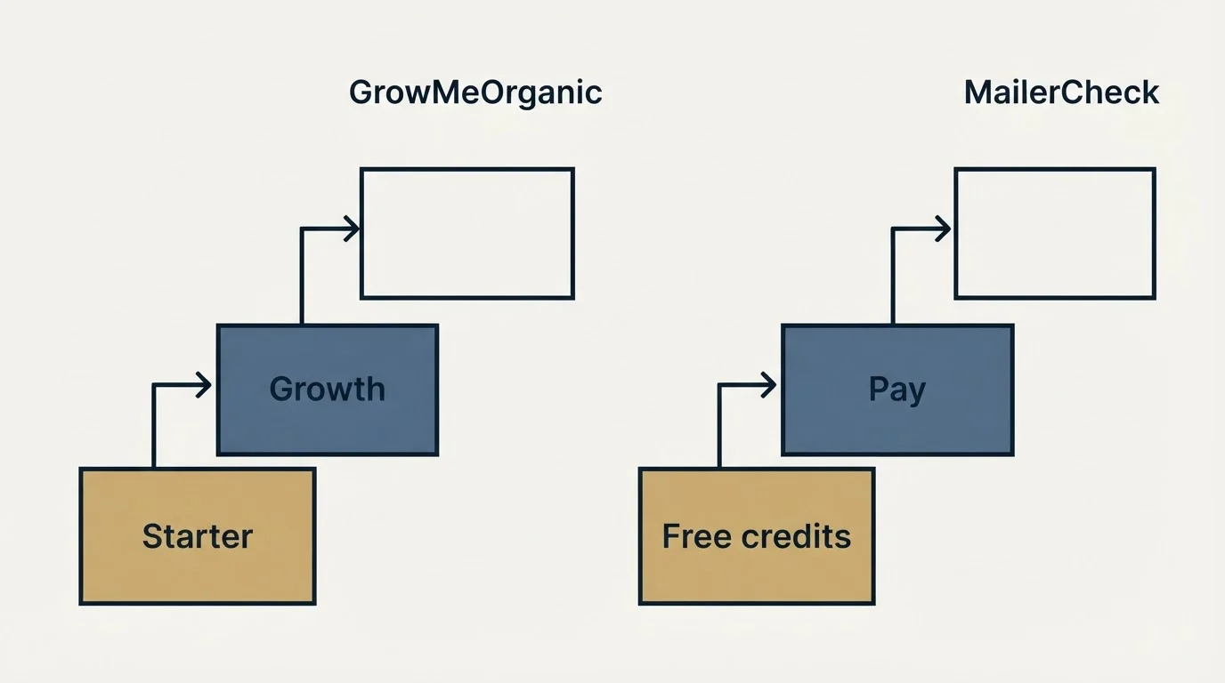 Pricing ladder: Pricing Comparison (GrowMeOrganic, MailerCheck, Starter, Free credits)
