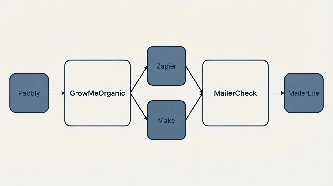 Integration schematic: Integration Ecosystem (GrowMeOrganic, MailerCheck, Zapier, Make)