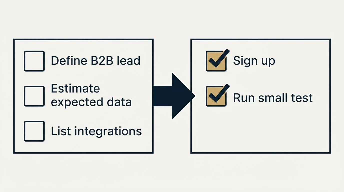 Before-and-after steps: Getting Started Checklist (Define B2B lead, Estimate expected data, List integrations, Sign up)