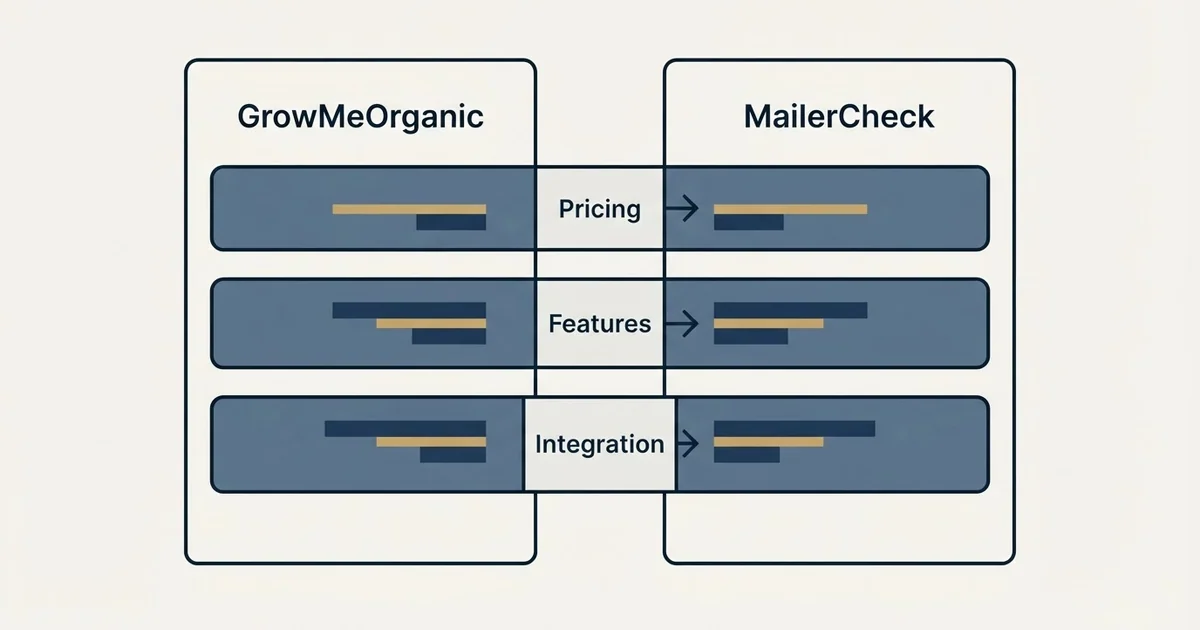 Comparison panel: GrowMeOrganic vs MailerCheck (Pricing, Features, Integration)