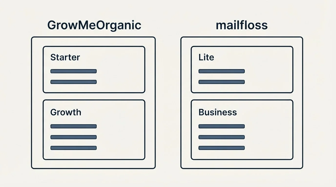 Pricing panels: Pricing Comparison (GrowMeOrganic, mailfloss, Starter, Lite)