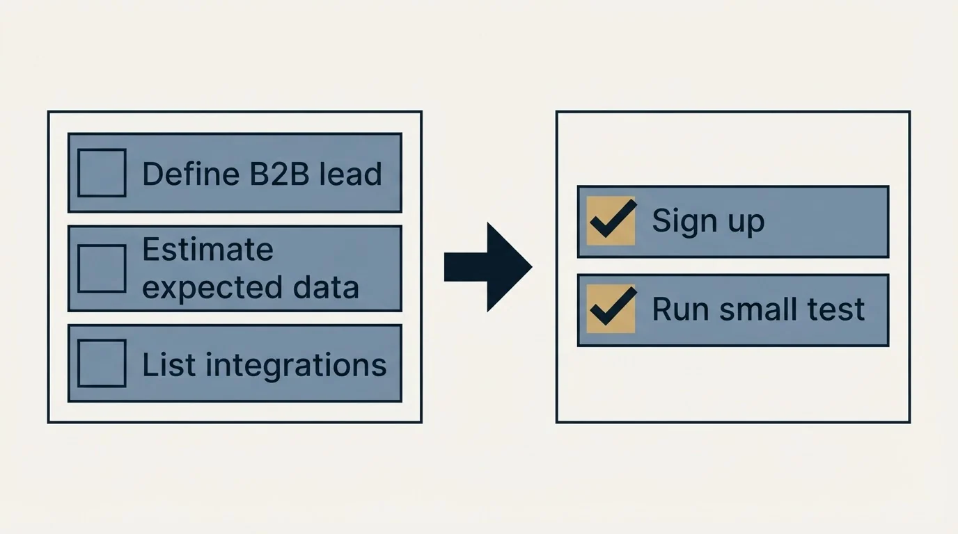 Before-and-after steps: Getting Started Checklist (Define B2B lead, Estimate expected data, List integrations, Sign up)