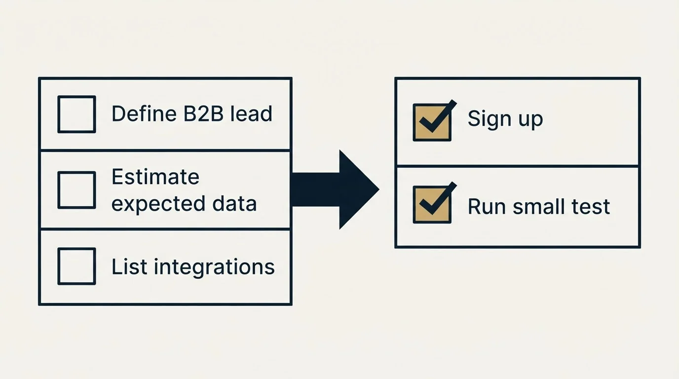 Before-and-after steps: Getting Started Checklist (Define B2B lead, Estimate expected data, List integrations, Sign up)