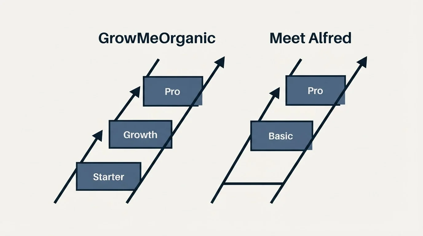 Pricing ladder: Pricing Comparison (GrowMeOrganic, Meet Alfred, Starter, Basic)