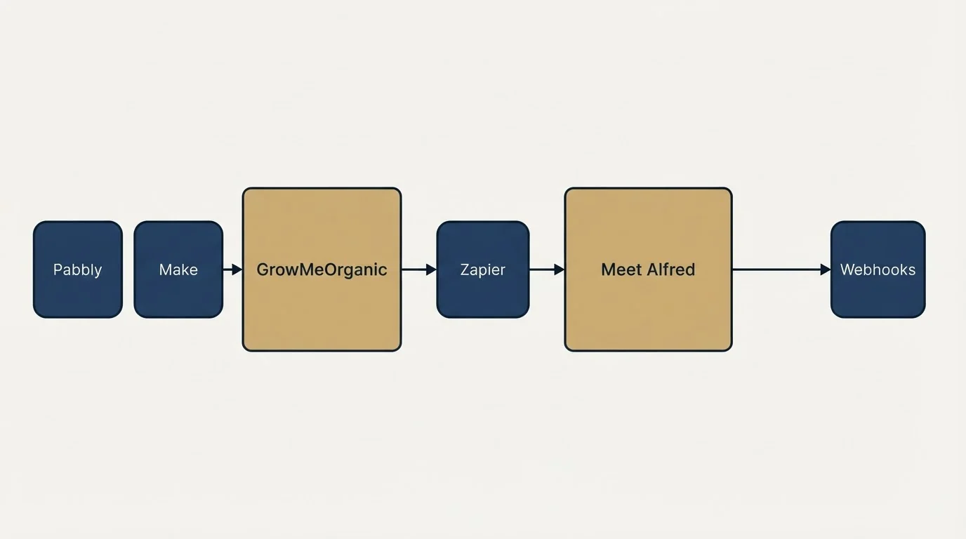 Integration schematic: Integration Ecosystem (GrowMeOrganic, Meet Alfred, Zapier, Pabbly)
