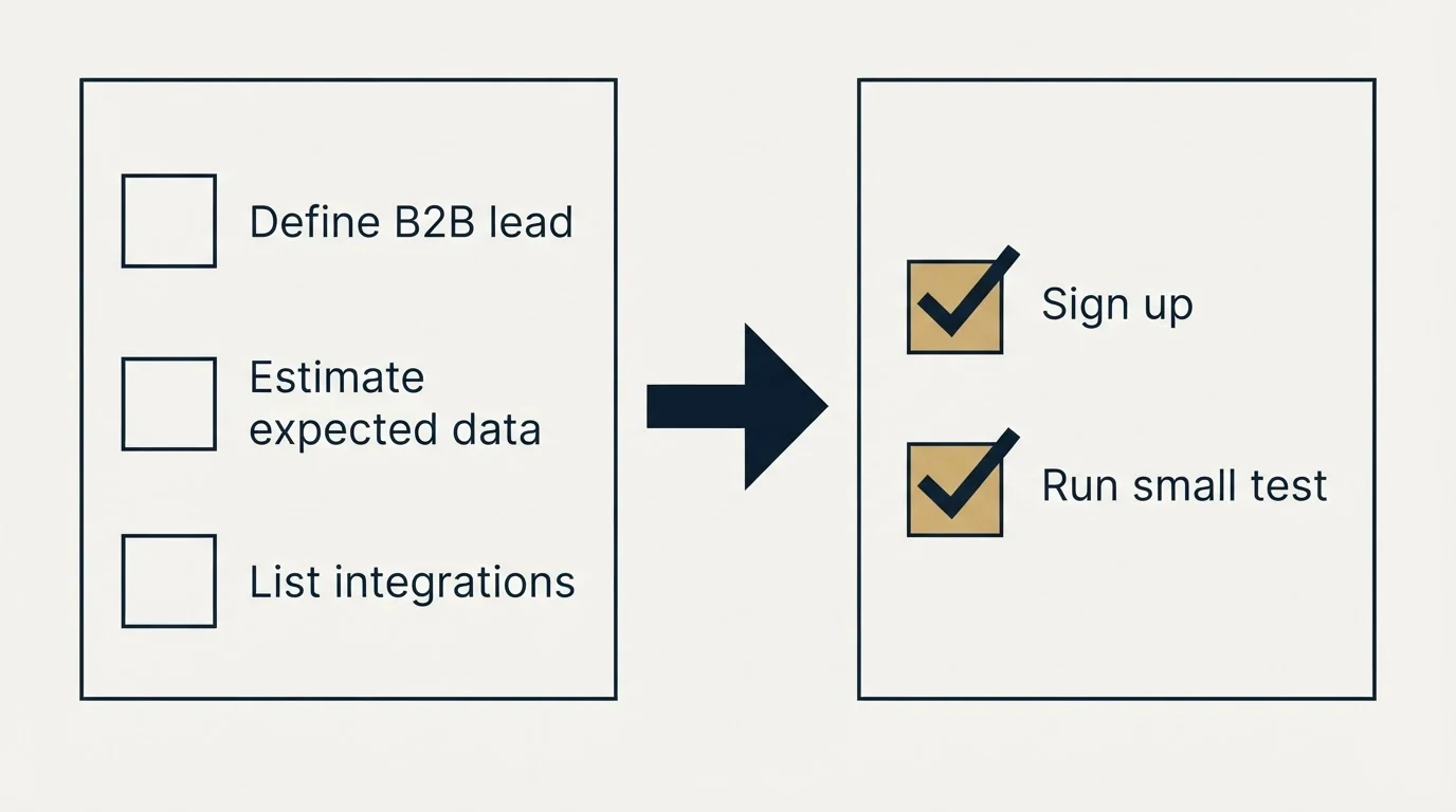 Before-and-after steps: Getting Started Checklist (Define B2B lead, Estimate expected data, List integrations, Sign up)