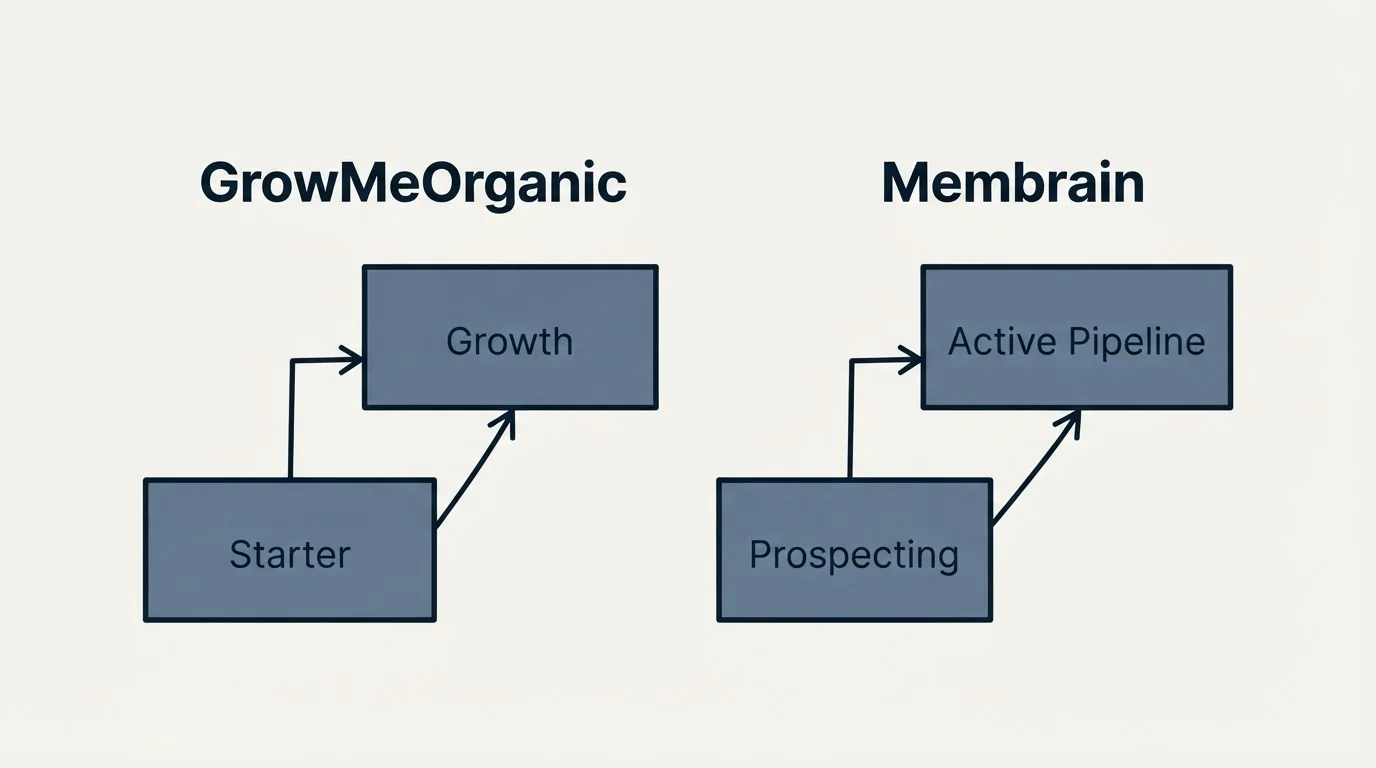 Pricing ladder: Pricing Comparison (GrowMeOrganic, Membrain, Starter, Prospecting)