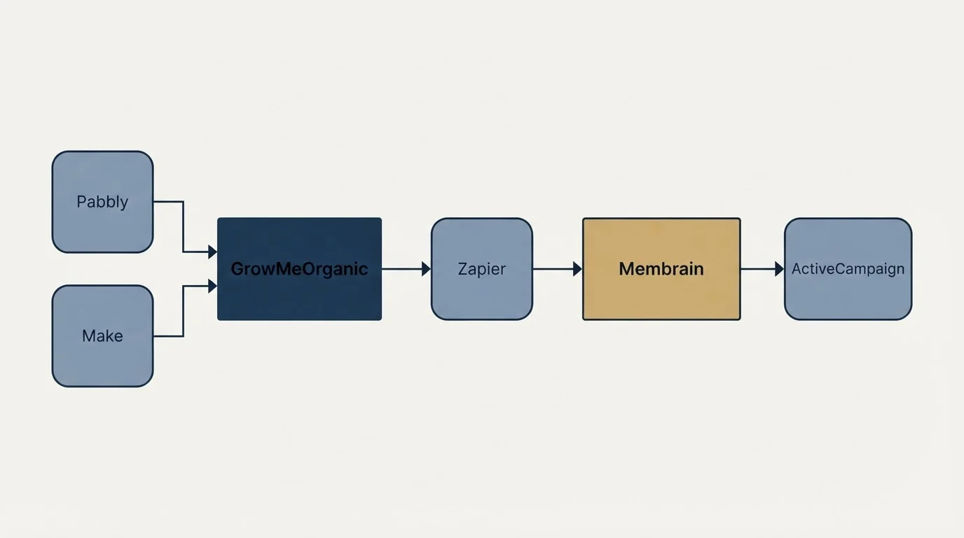 Integration flow: Integration Ecosystem (GrowMeOrganic, Membrain, Zapier, Pabbly)