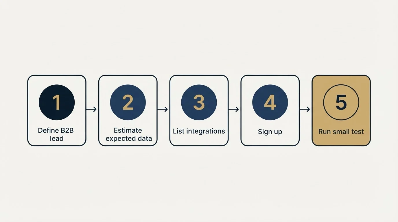 Step sequence: Getting Started Checklist (Define B2B lead, Estimate expected data, List integrations, Sign up)