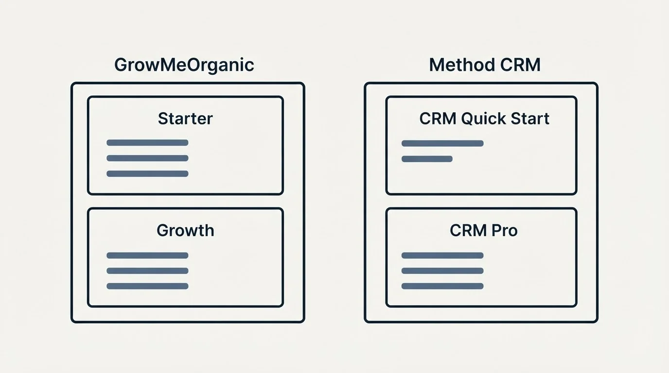 Pricing panels: Pricing Comparison (GrowMeOrganic, Method CRM, Starter, CRM Quick Start)